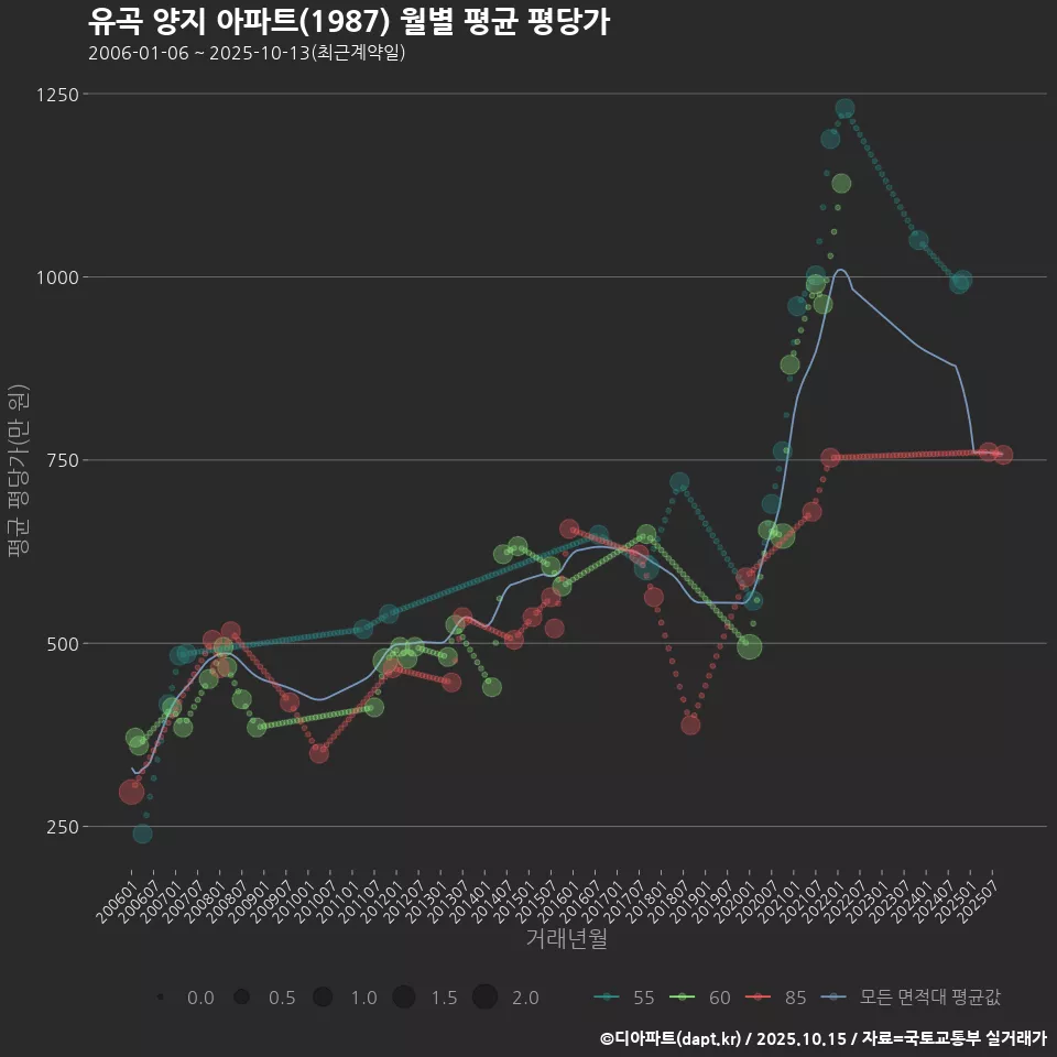 유곡 양지 아파트(1987) 월별 평균 평당가