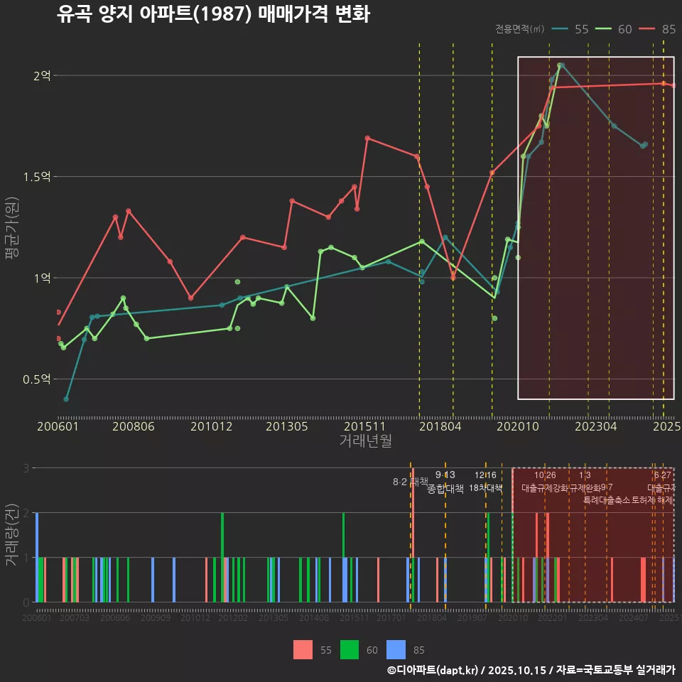 유곡 양지 아파트(1987) 매매가격 변화