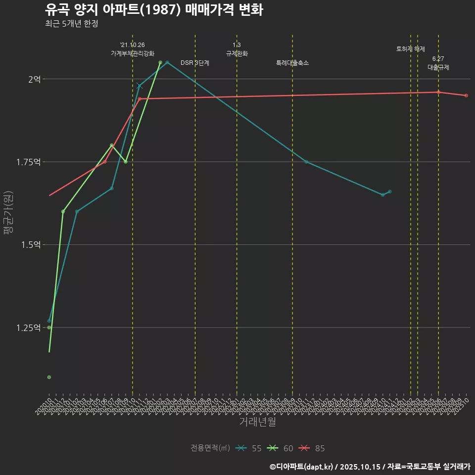 유곡 양지 아파트(1987) 매매가격 변화