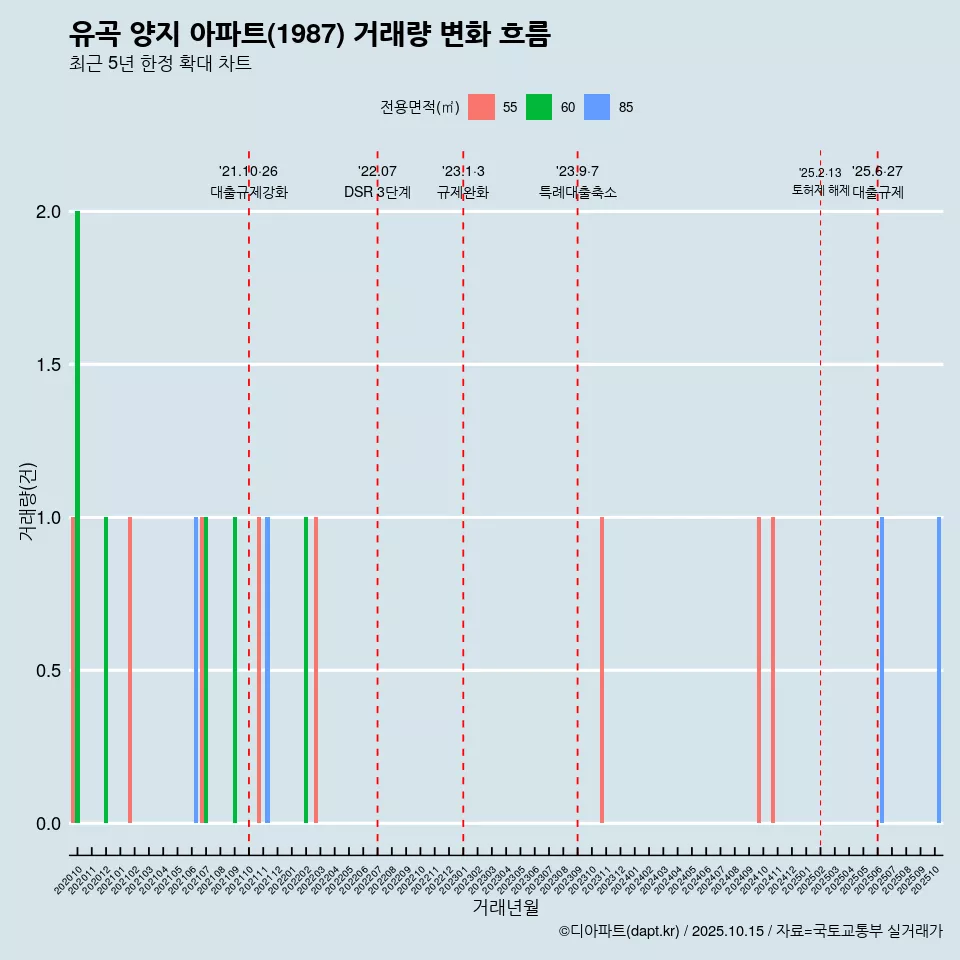 유곡 양지 아파트(1987) 거래량 변화 흐름