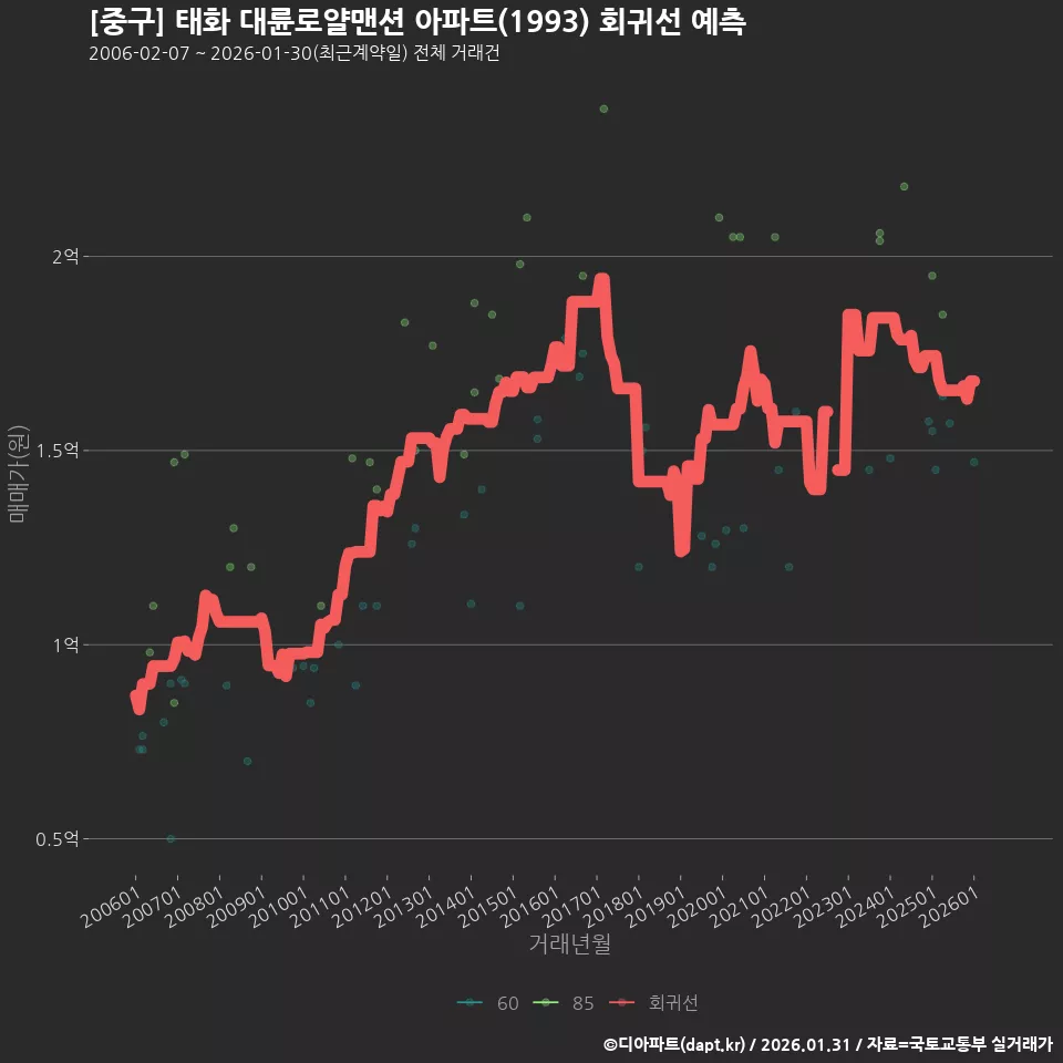 [중구] 태화 대륜로얄맨션 아파트(1993) 회귀선 예측