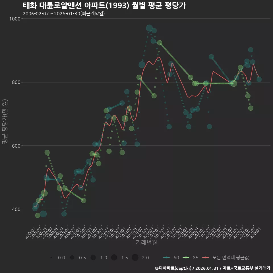 태화 대륜로얄맨션 아파트(1993) 월별 평균 평당가