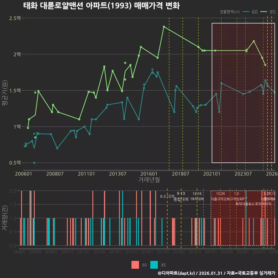 태화 대륜로얄맨션 아파트(1993) 매매가격 변화