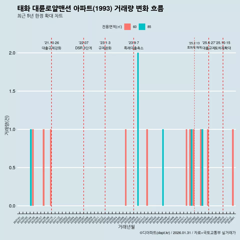 태화 대륜로얄맨션 아파트(1993) 거래량 변화 흐름