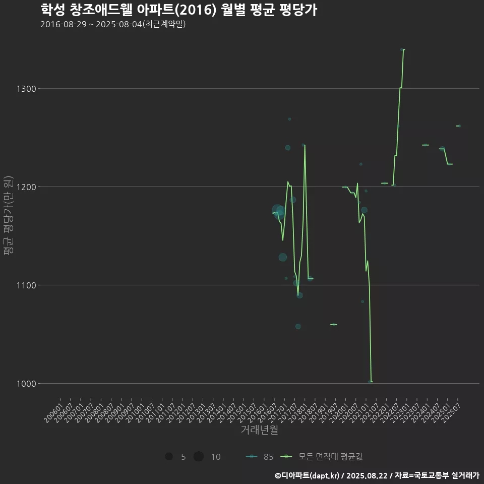 학성 창조애드웰 아파트(2016) 월별 평균 평당가