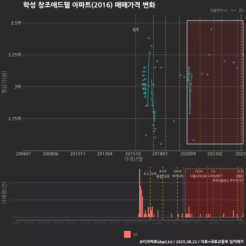 학성 창조애드웰 아파트(2016) 매매가격 변화