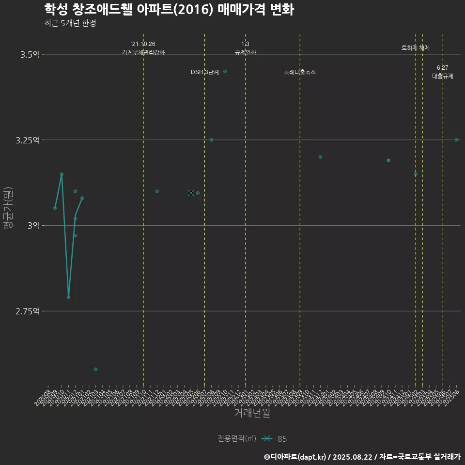학성 창조애드웰 아파트(2016) 매매가격 변화