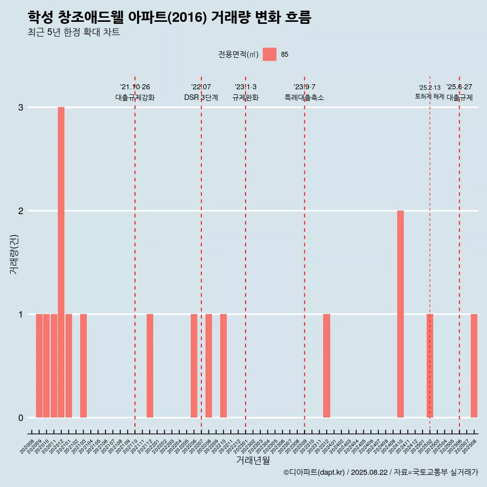 학성 창조애드웰 아파트(2016) 거래량 변화 흐름