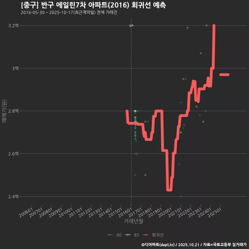 [중구] 반구 에일린7차 아파트(2016) 회귀선 예측