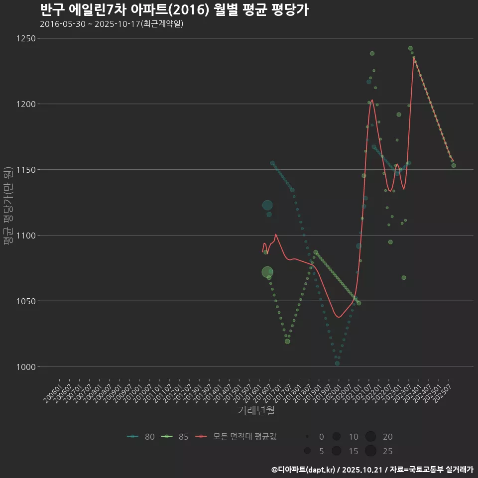 반구 에일린7차 아파트(2016) 월별 평균 평당가