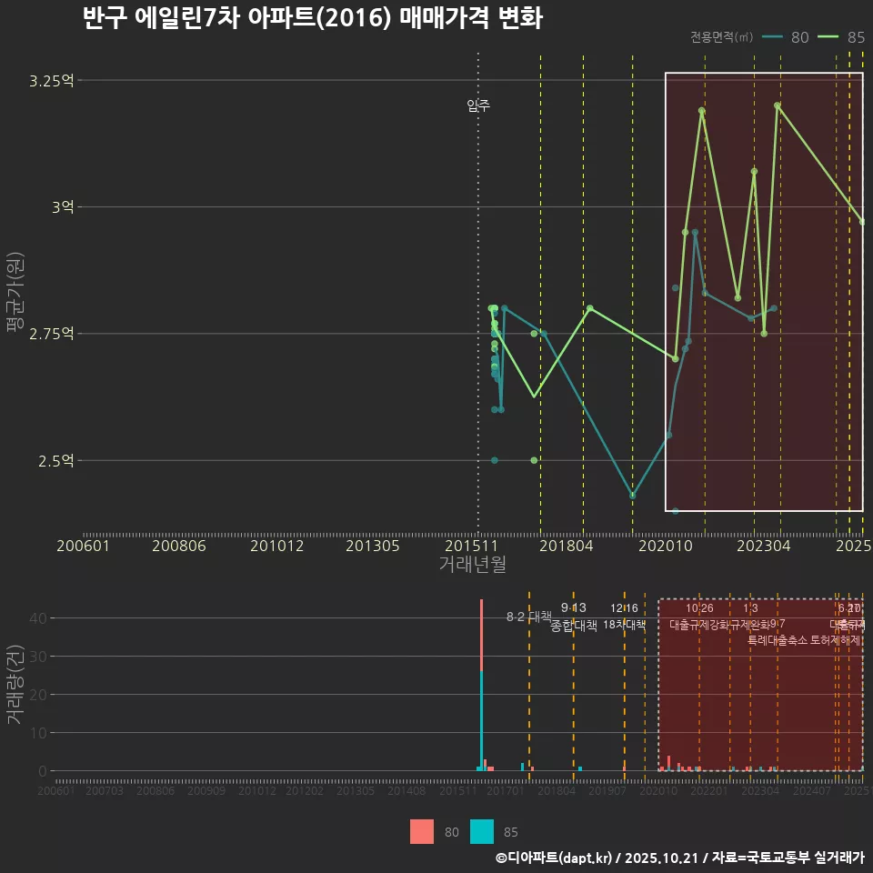 반구 에일린7차 아파트(2016) 매매가격 변화