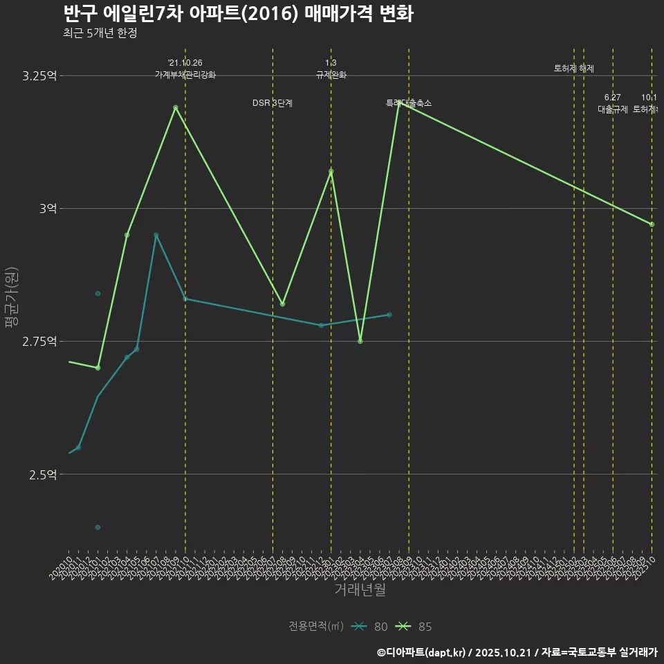 반구 에일린7차 아파트(2016) 매매가격 변화