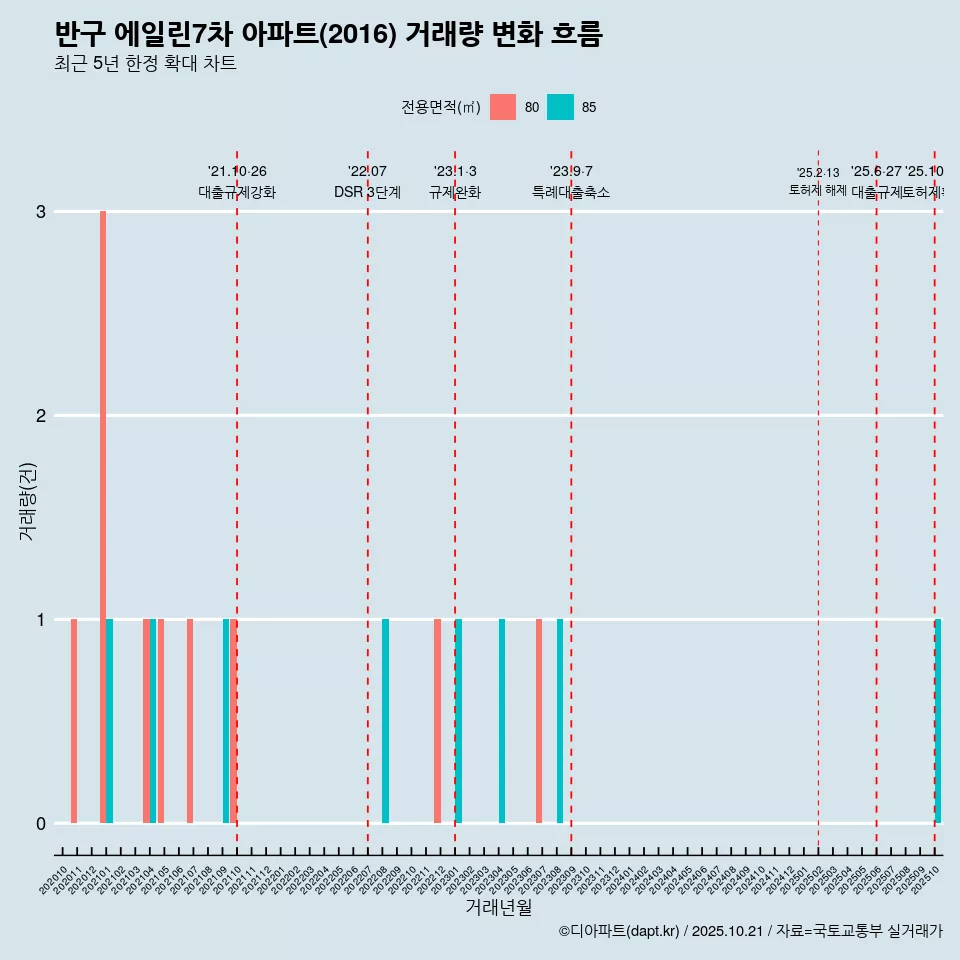 반구 에일린7차 아파트(2016) 거래량 변화 흐름