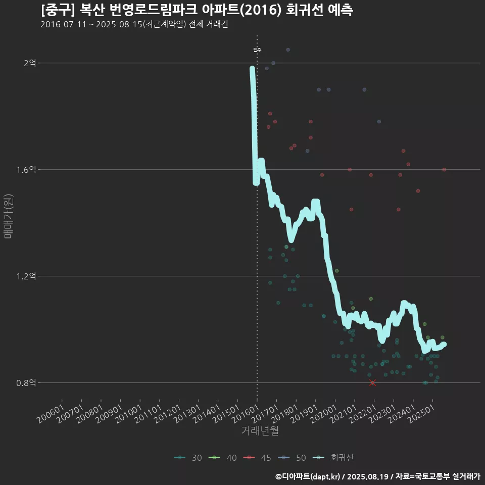 [중구] 복산 번영로드림파크 아파트(2016) 회귀선 예측