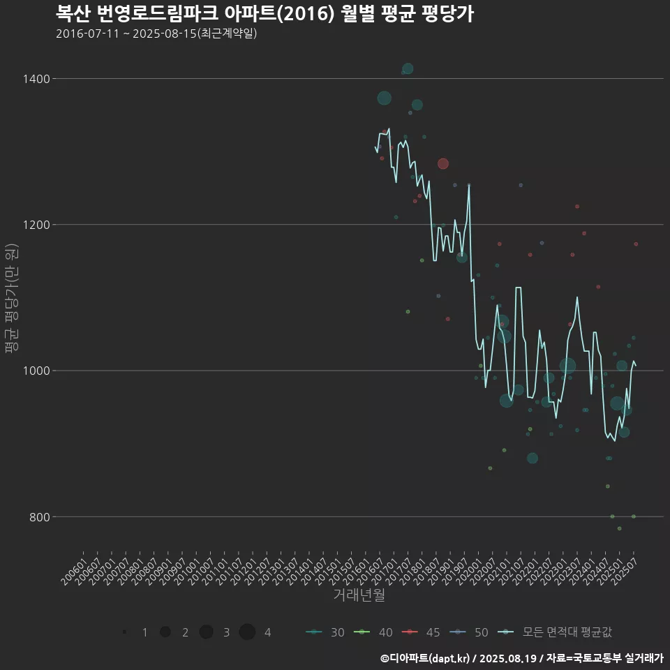 복산 번영로드림파크 아파트(2016) 월별 평균 평당가