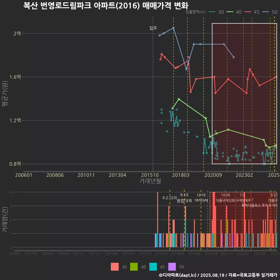 복산 번영로드림파크 아파트(2016) 매매가격 변화
