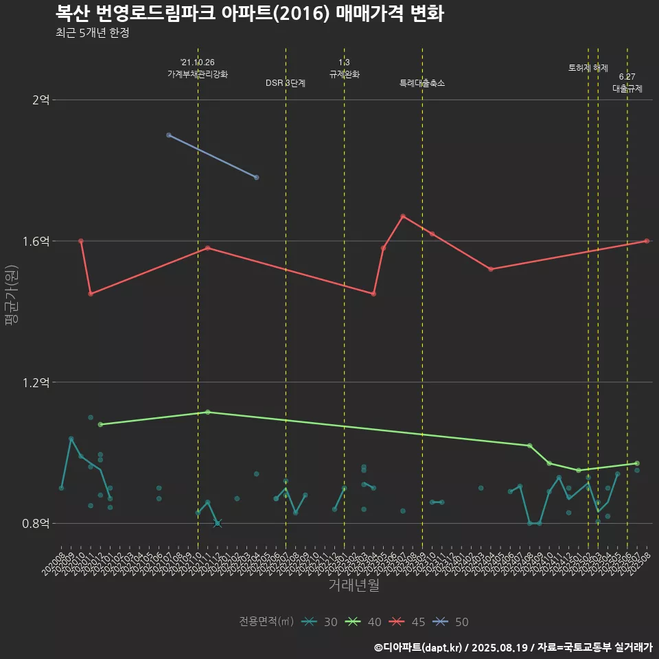 복산 번영로드림파크 아파트(2016) 매매가격 변화