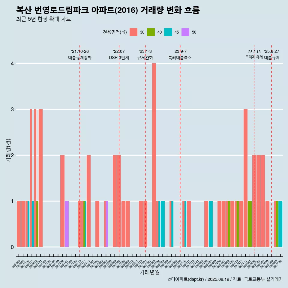 복산 번영로드림파크 아파트(2016) 거래량 변화 흐름