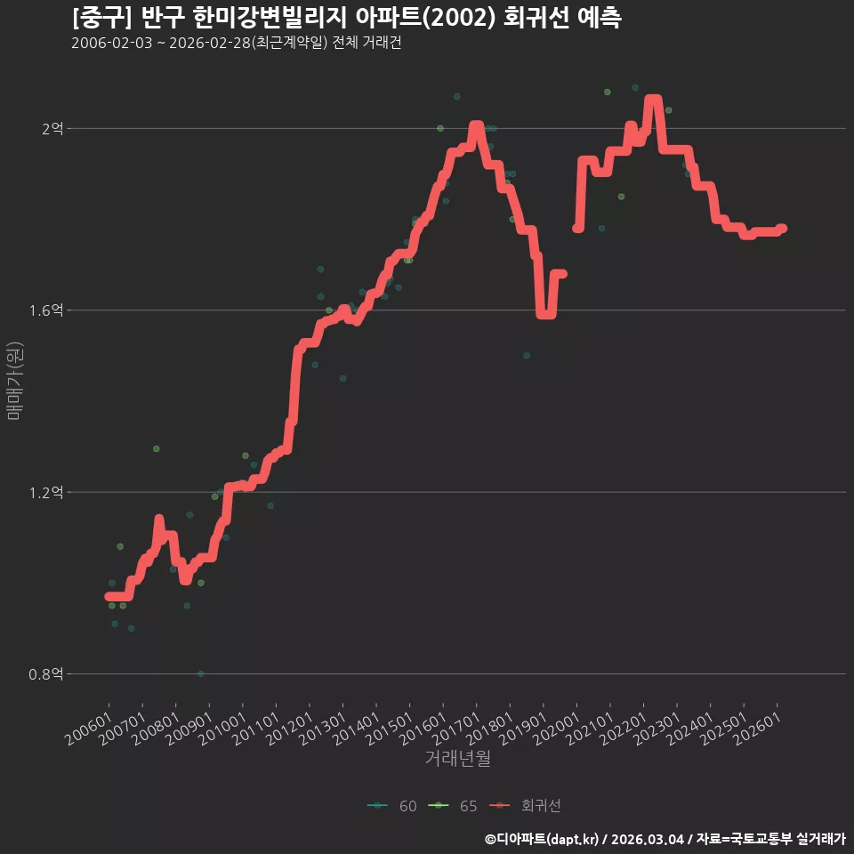 [중구] 반구 한미강변빌리지 아파트(2002) 회귀선 예측