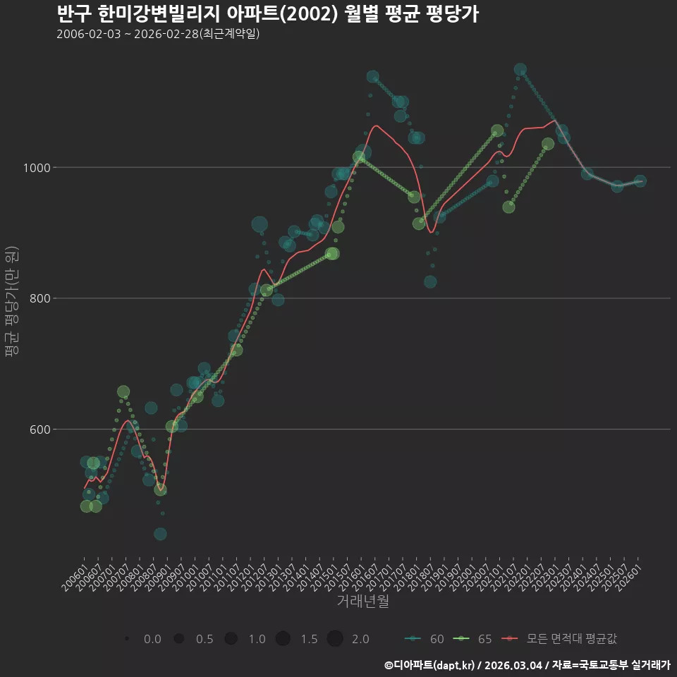 반구 한미강변빌리지 아파트(2002) 월별 평균 평당가