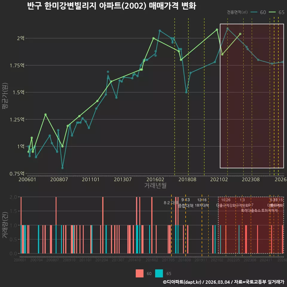 반구 한미강변빌리지 아파트(2002) 매매가격 변화