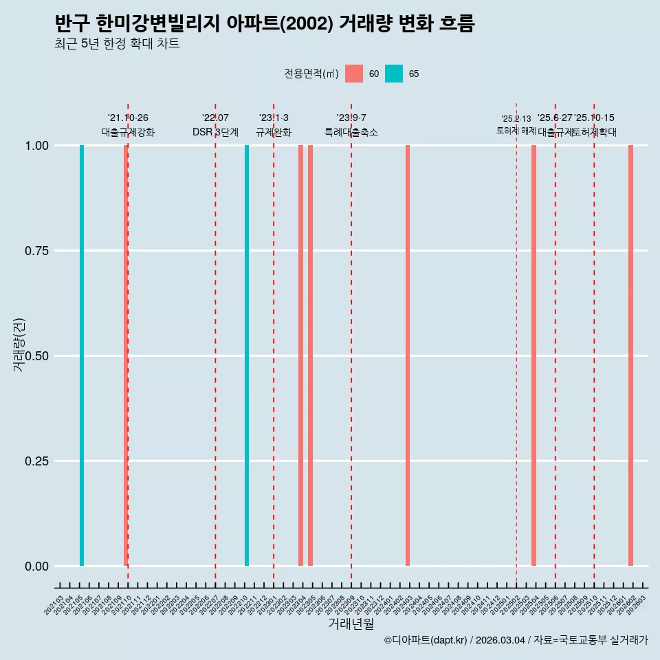 반구 한미강변빌리지 아파트(2002) 거래량 변화 흐름