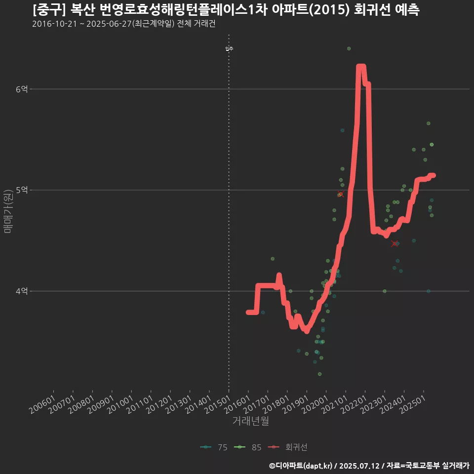[중구] 복산 번영로효성해링턴플레이스1차 아파트(2015) 회귀선 예측