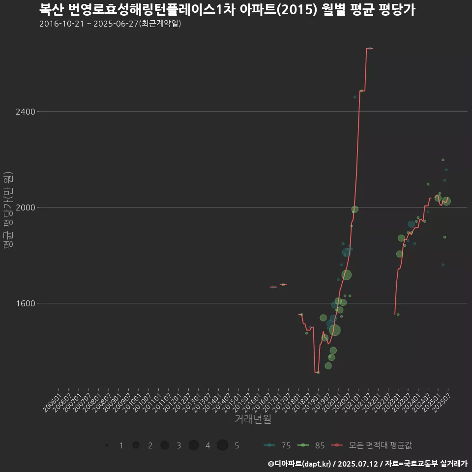 복산 번영로효성해링턴플레이스1차 아파트(2015) 월별 평균 평당가