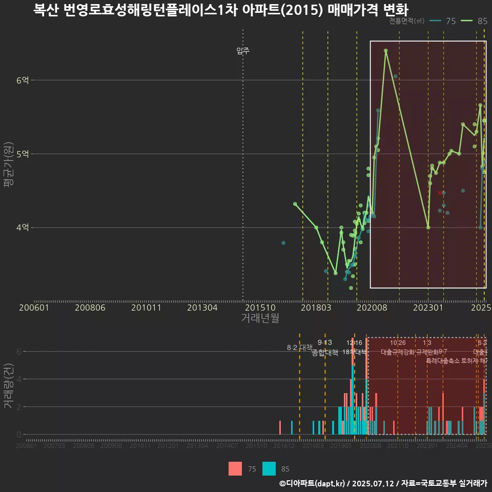 복산 번영로효성해링턴플레이스1차 아파트(2015) 매매가격 변화