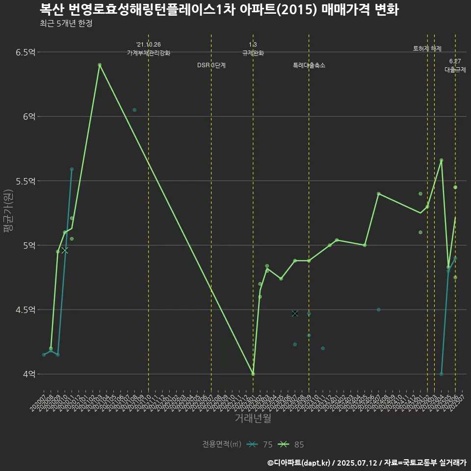 복산 번영로효성해링턴플레이스1차 아파트(2015) 매매가격 변화
