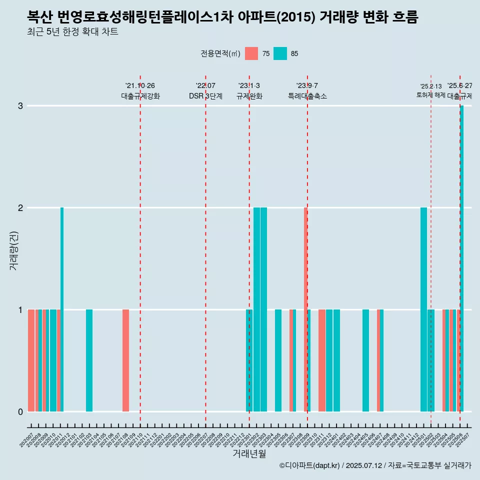 복산 번영로효성해링턴플레이스1차 아파트(2015) 거래량 변화 흐름