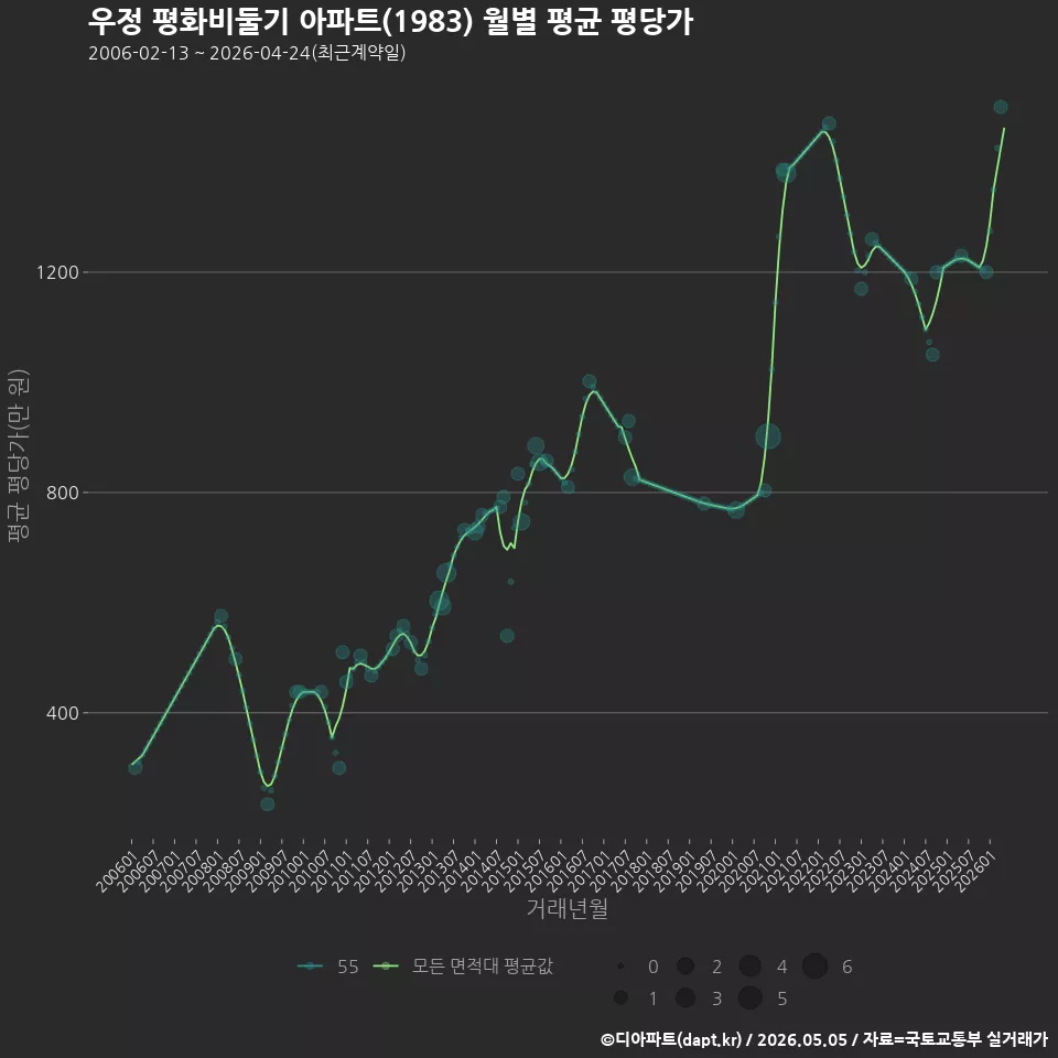우정 평화비둘기 아파트(1983) 월별 평균 평당가