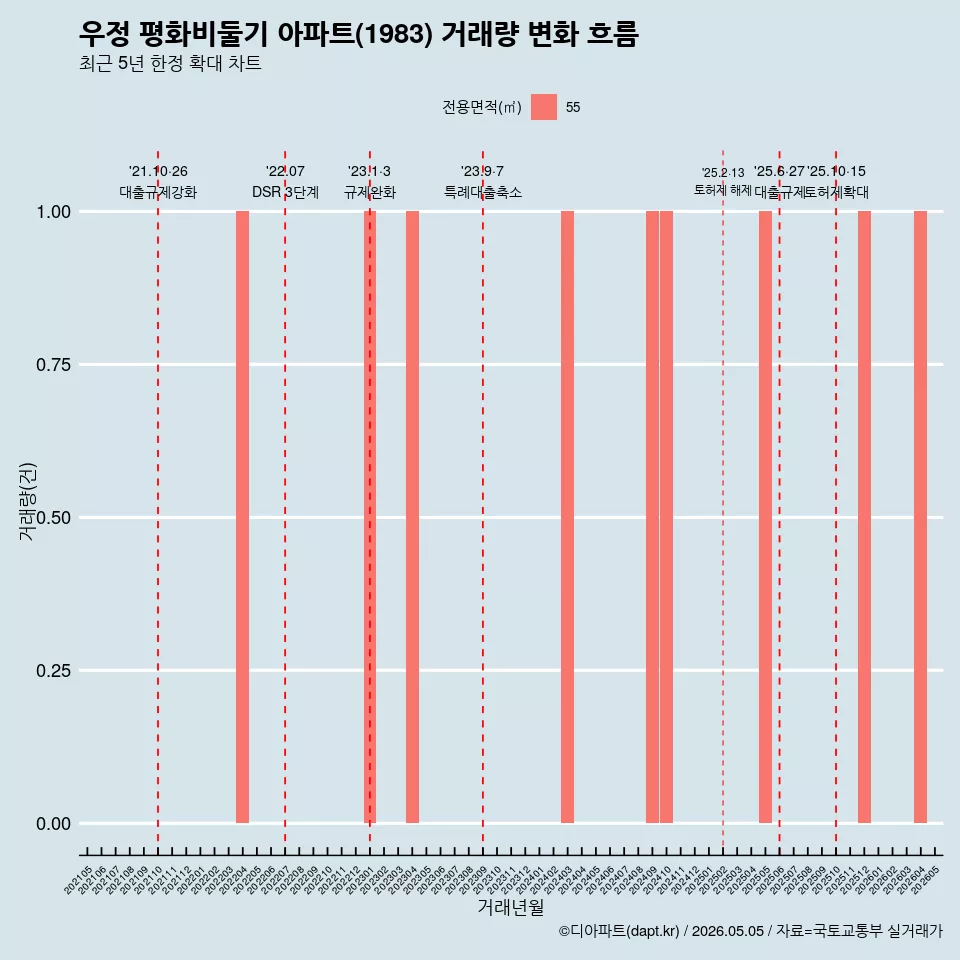 우정 평화비둘기 아파트(1983) 거래량 변화 흐름
