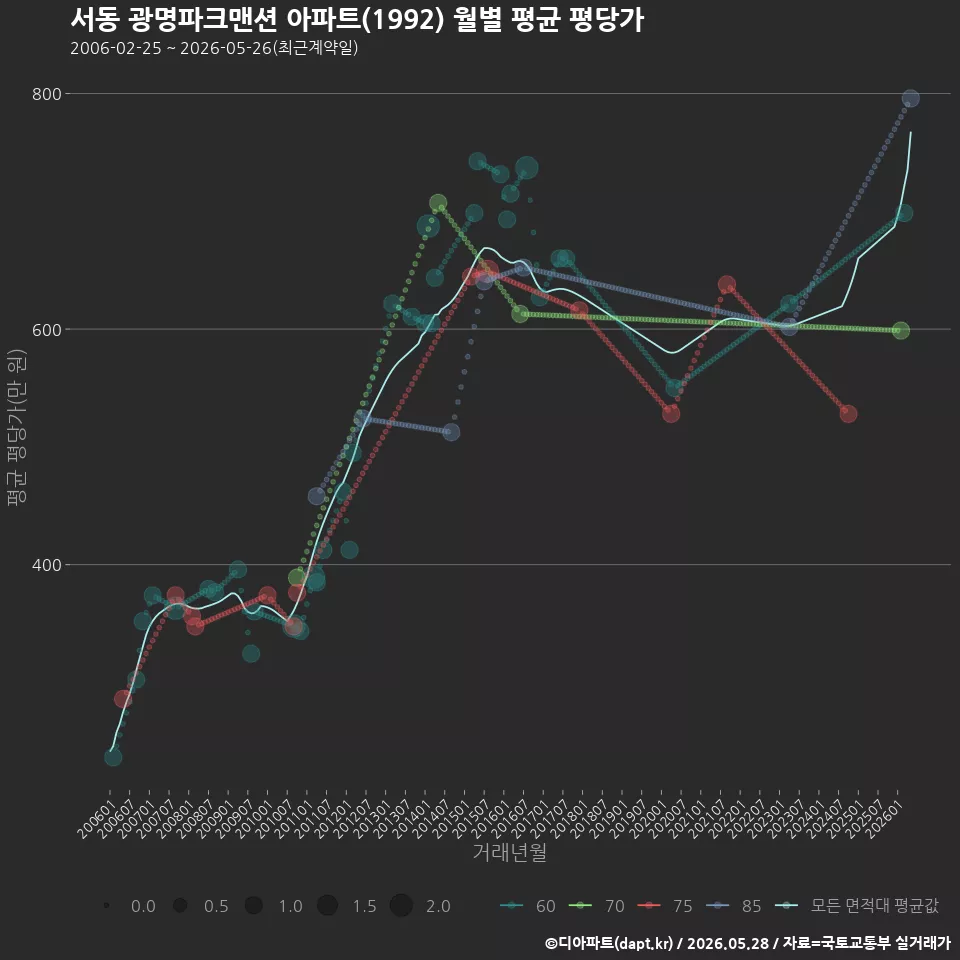 서동 광명파크맨션 아파트(1992) 월별 평균 평당가