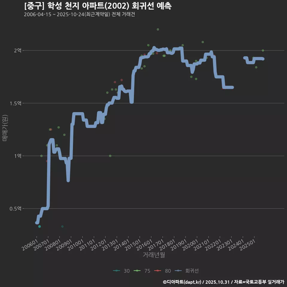 [중구] 학성 천지 아파트(2002) 회귀선 예측