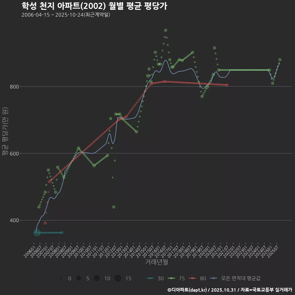학성 천지 아파트(2002) 월별 평균 평당가