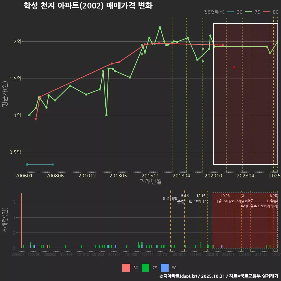학성 천지 아파트(2002) 매매가격 변화