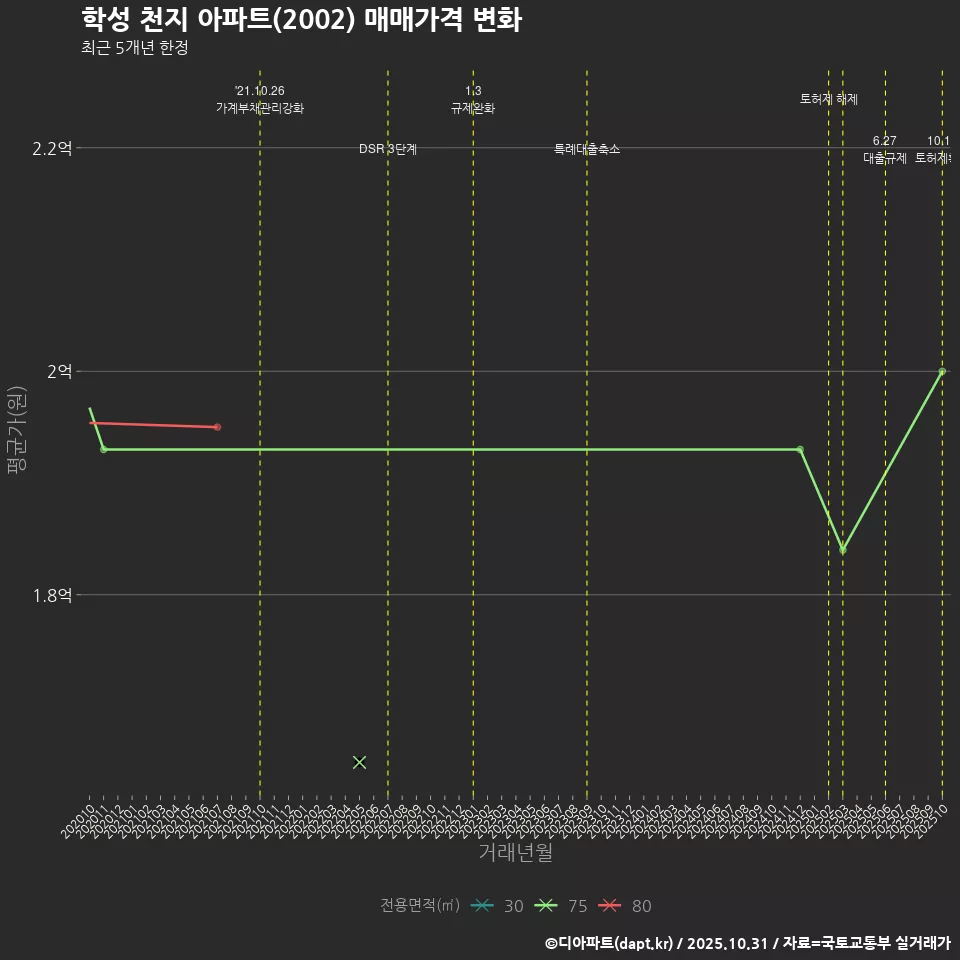 학성 천지 아파트(2002) 매매가격 변화