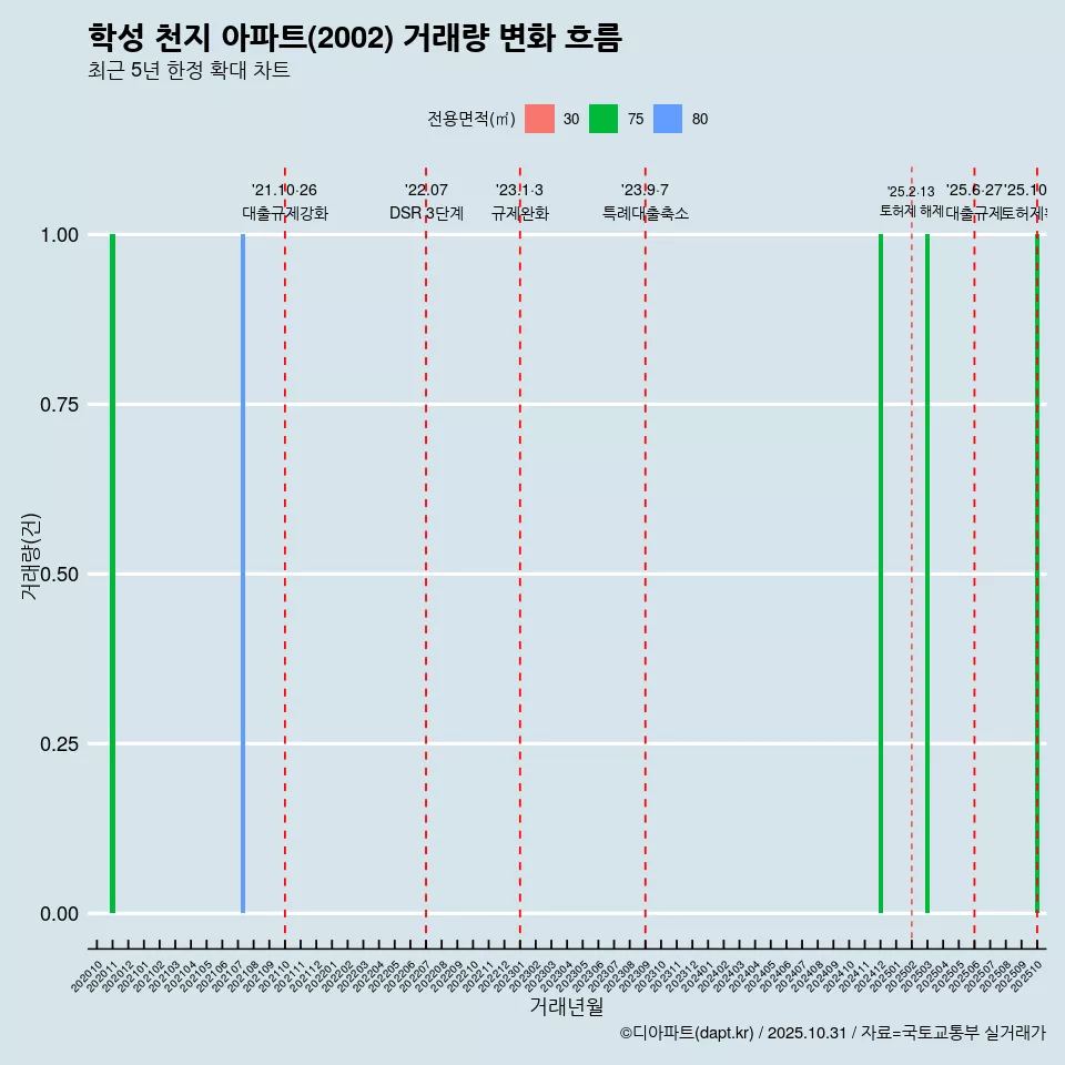 학성 천지 아파트(2002) 거래량 변화 흐름