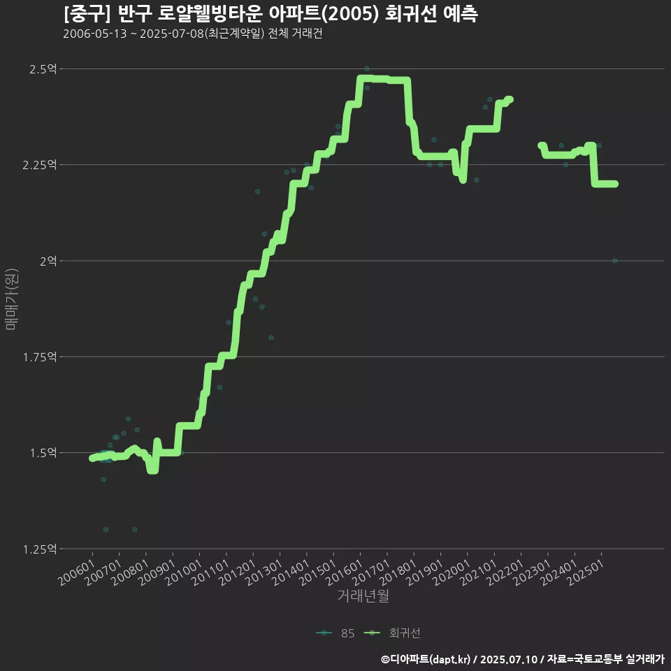 [중구] 반구 로얄웰빙타운 아파트(2005) 회귀선 예측