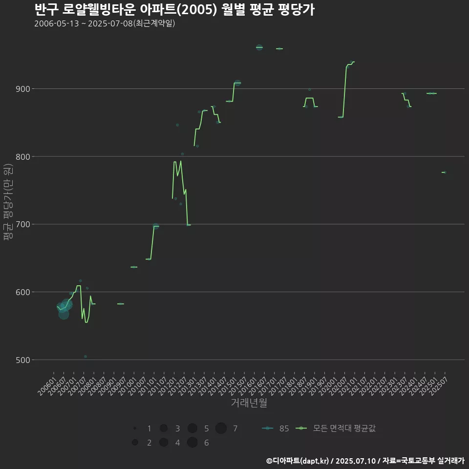반구 로얄웰빙타운 아파트(2005) 월별 평균 평당가