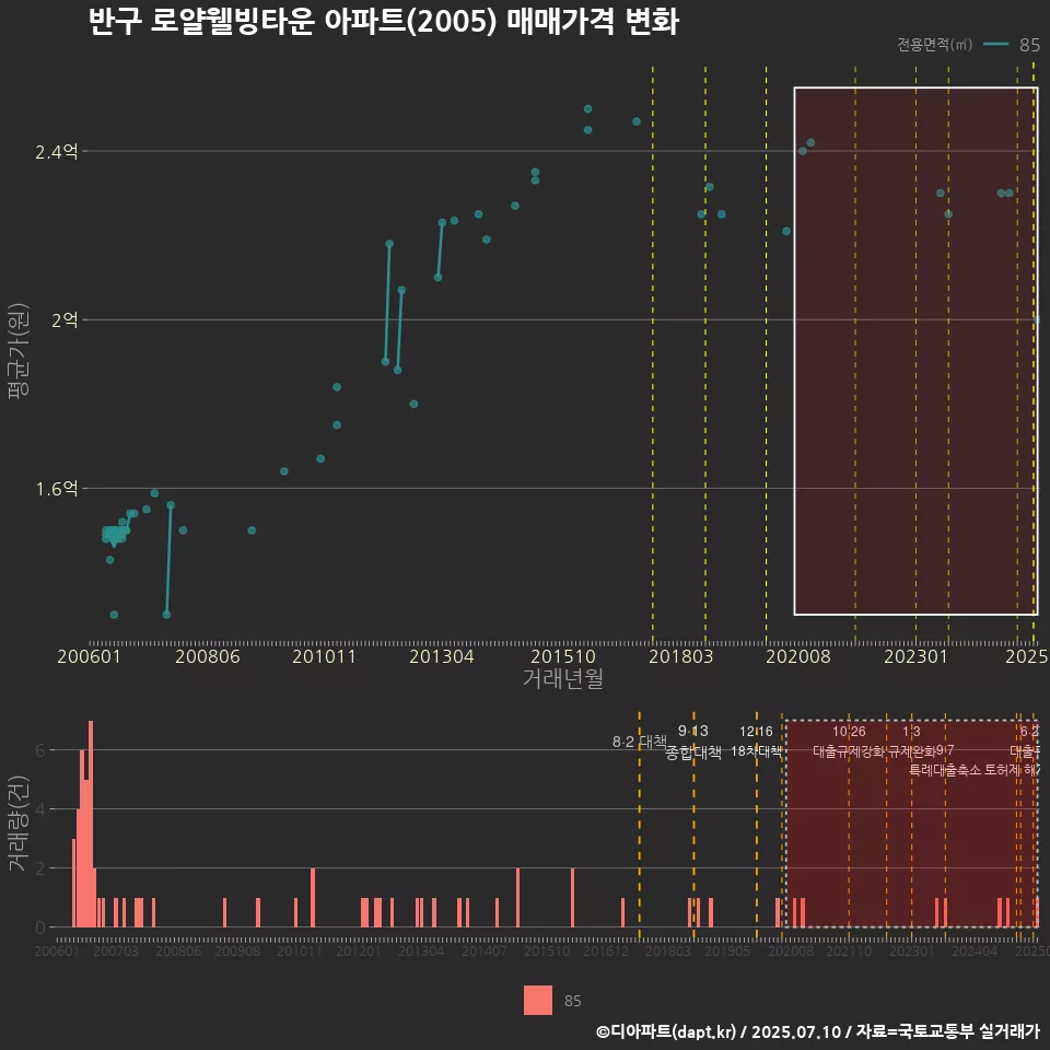 반구 로얄웰빙타운 아파트(2005) 매매가격 변화