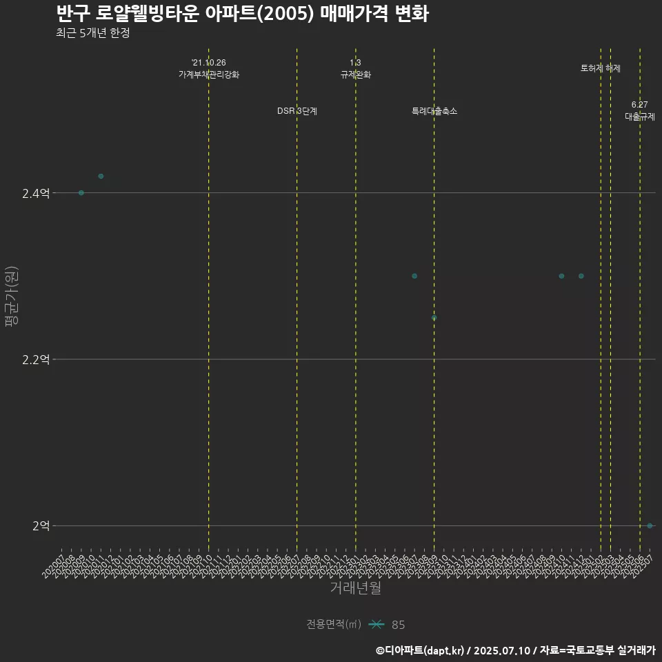 반구 로얄웰빙타운 아파트(2005) 매매가격 변화