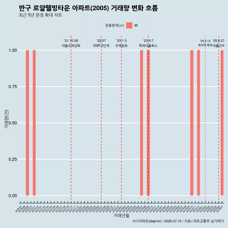 반구 로얄웰빙타운 아파트(2005) 거래량 변화 흐름