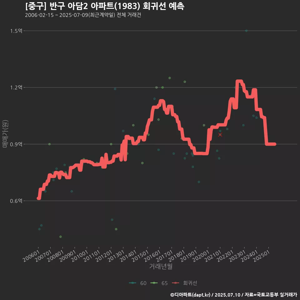 [중구] 반구 아담2 아파트(1983) 회귀선 예측