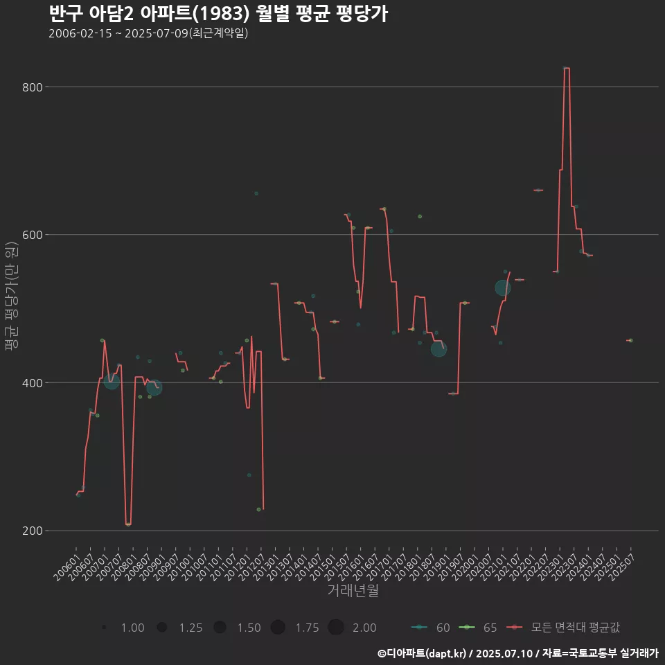반구 아담2 아파트(1983) 월별 평균 평당가