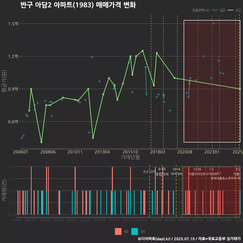 반구 아담2 아파트(1983) 매매가격 변화