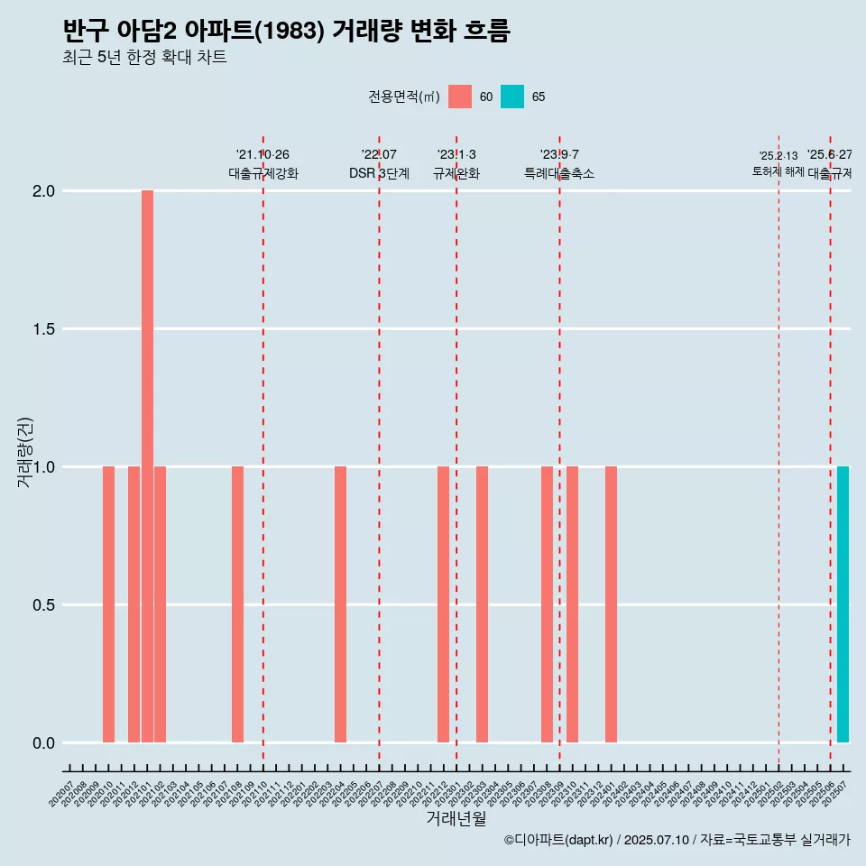 반구 아담2 아파트(1983) 거래량 변화 흐름