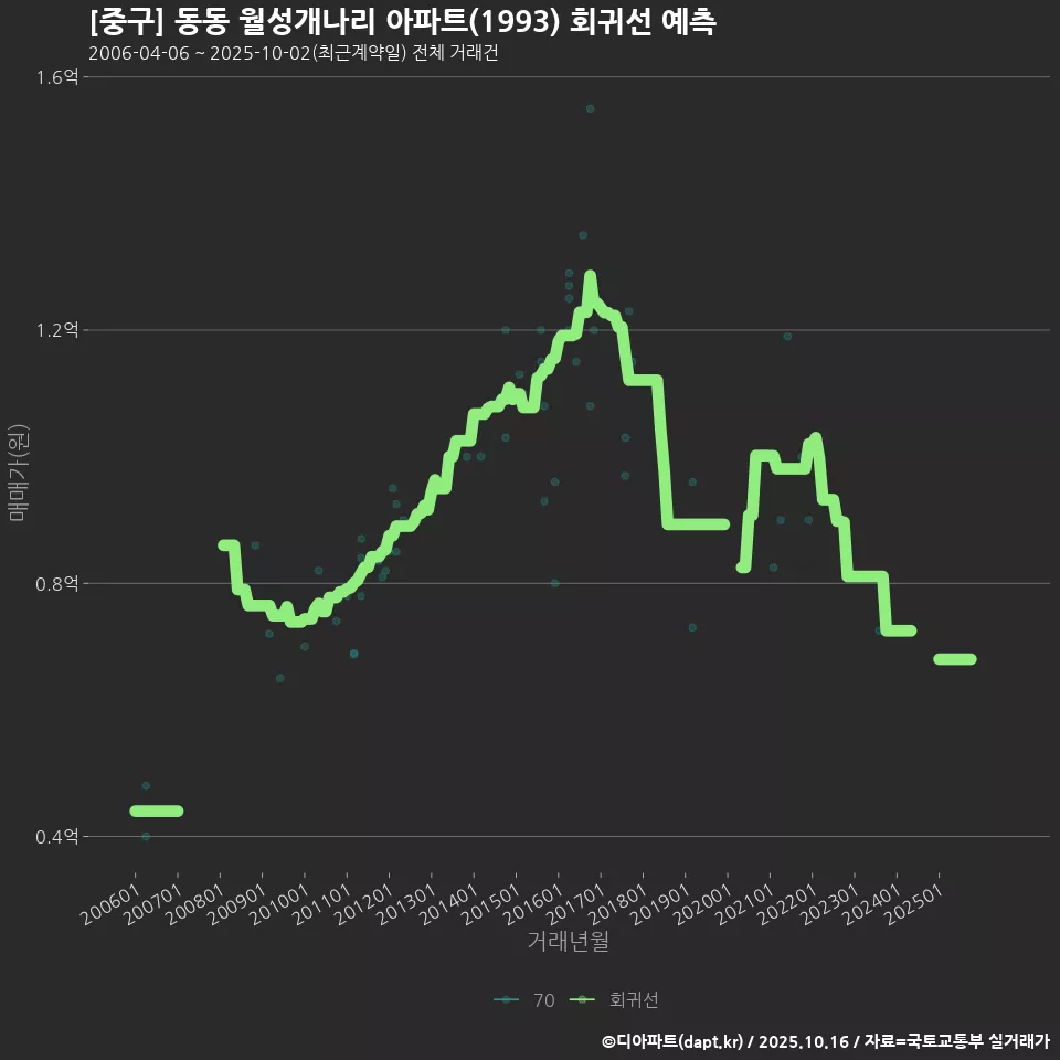 [중구] 동동 월성개나리 아파트(1993) 회귀선 예측