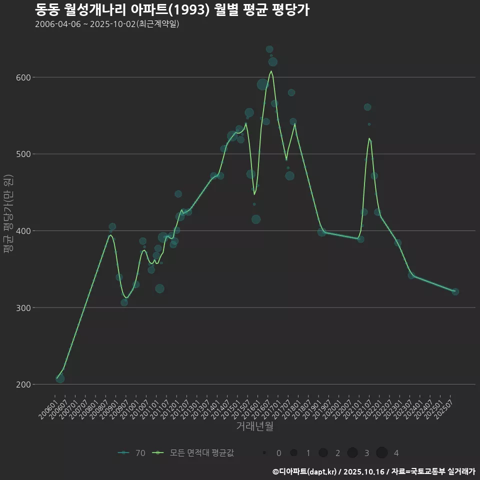 동동 월성개나리 아파트(1993) 월별 평균 평당가